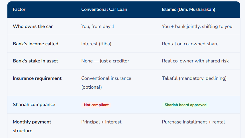 islamic-car-finance-vs-conventional